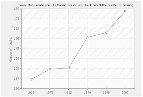 La Boissière-sur-Èvre : Evolution of the number of housing